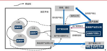 有形市场的 自金融 模式