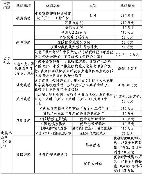 云南省文艺精品创作专项扶持资金使用管理实施办法