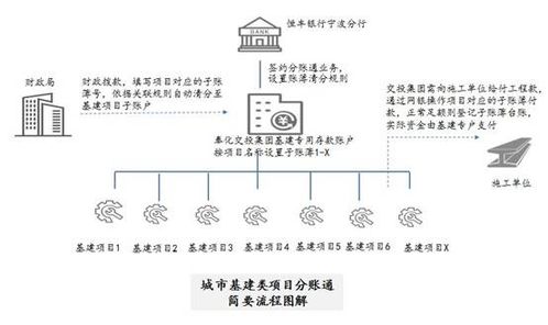 探索 分账通 金融创新产品 量身定制城市基础建设资金管理方案