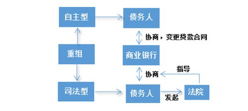 一文读懂商业银行不良资产处置方式